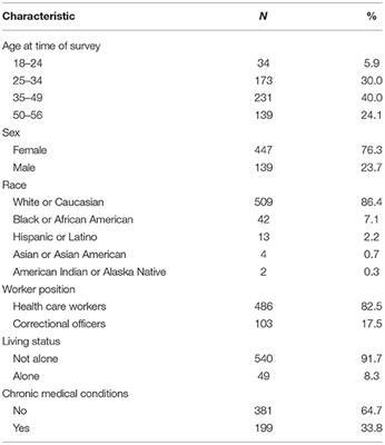 Mental Health of Staff at Correctional Facilities in the United States During the COVID-19 Pandemic